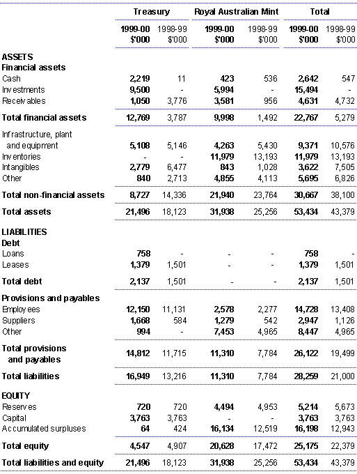 Note 3B: Consolidated balance sheet