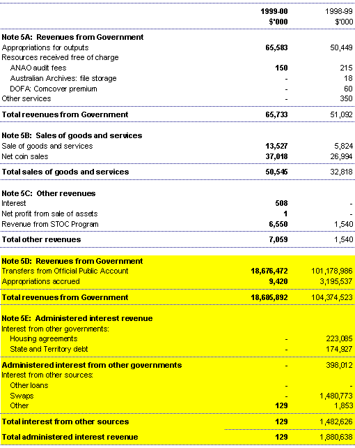 Note 5: Operating revenue