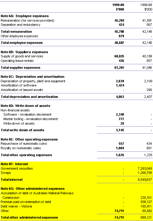 Note 6: Operating expenses