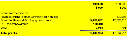 Note 7: Grants and subsidies