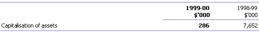 Note 8D: Capitalisation of assets