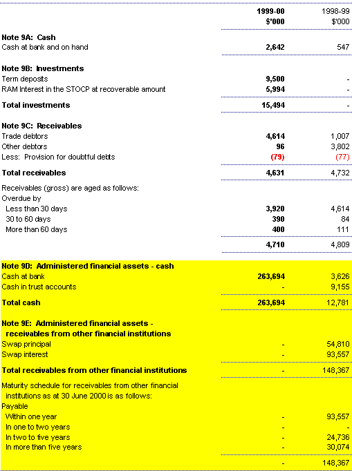 Note 9: Financial assets