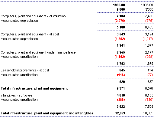 Note 10: Non-financial assets