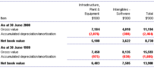 Table B: Summary of balances of assets at valuation