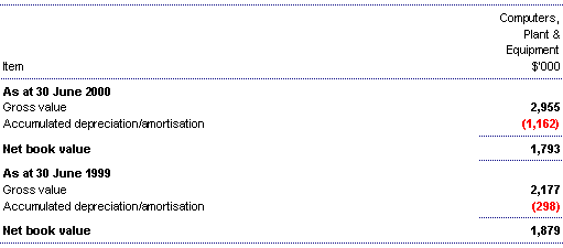 Table C: Summary of balances of assets held under finance lease