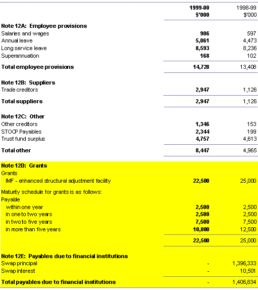 Note 12: Provisions and payables