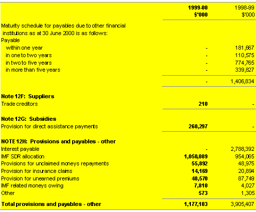 Note 12: Provisions and payables (continued)