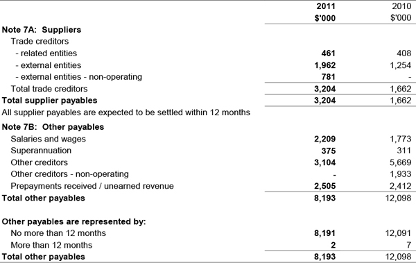 Note 7: Payables