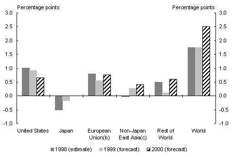 Chart 1: Percentage point contributions to world growth rates<sup>(a)