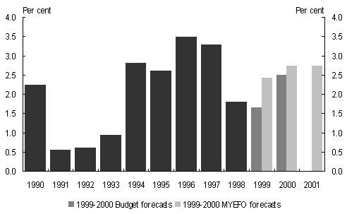 Chart 1: World GDP growth at market exchange rates