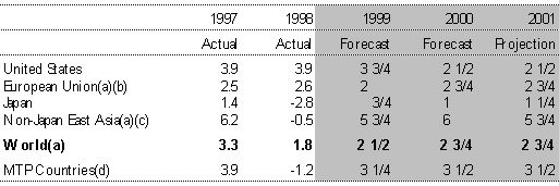 Table: International GDP growth forecasts