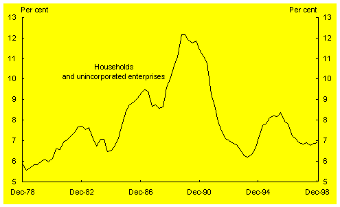 Chart 3: Debt servicing ratio