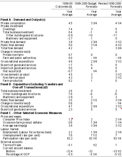 Table 2: Domestic economy forecasts (a)