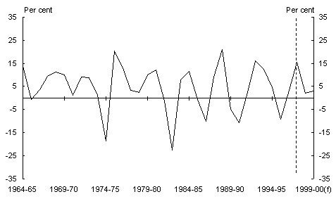 Chart 4: Dwelling investment