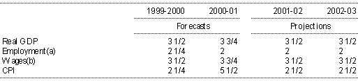 Table 3: Major economic parameters (percentage change from previous year)