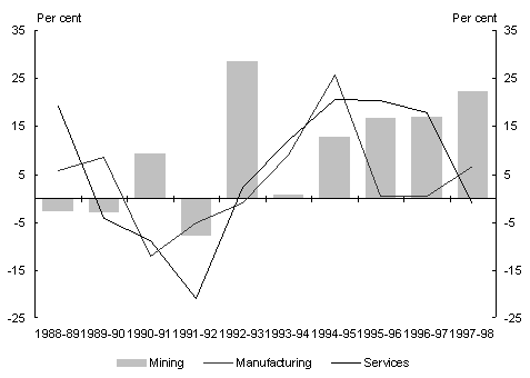 Chart 6: Annual growth in business investment