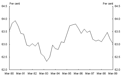 Chart 8: The participation rate