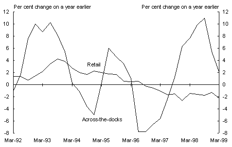 Chart 9: Prices of imported consumption goods