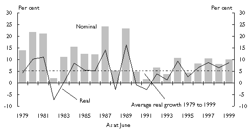 Chart 1: Growth in Australi
an net private sector wealth at market value