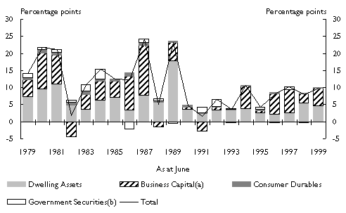 Chart 2: Contributions to growth in nominal Australian net private sector wealth at market value