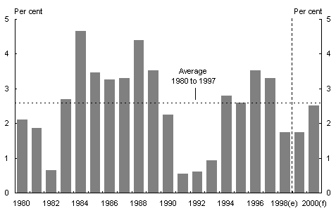 Chart 3: World GDP growth