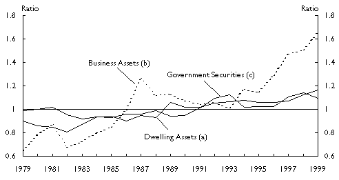 Chart 3: Valuation ratios for selected components of wealth