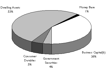 Chart 4: Composition of Australian net private sector wealth by asset type (a)