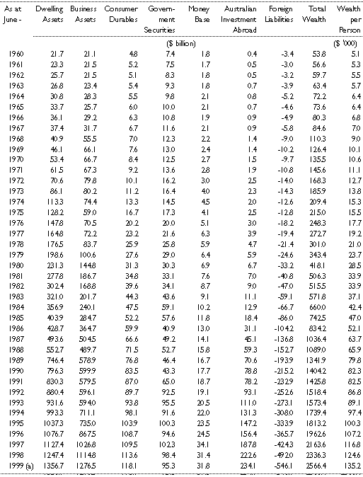 Table 1(a): Nominal private sector wealth at market value