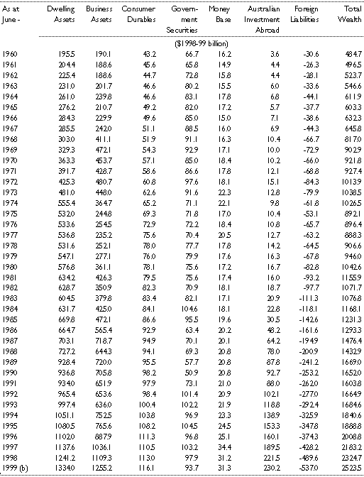 Table 1(b): Real private sector wealth at market value (a)