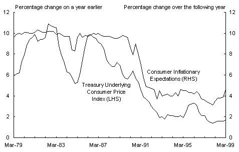 Chart 7: Australian inflation and inflationary expectations