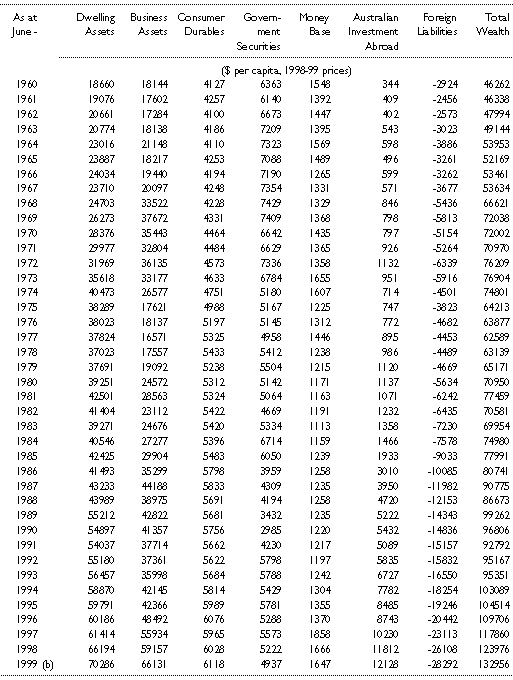 Table 1(c): Real private sector wealth per person at market value(a)