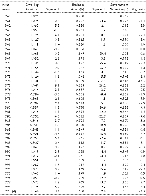 Table 3; Valuation ratios for selected wealth components