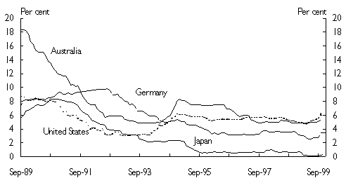 Panel A: Short-term interest rates (a)