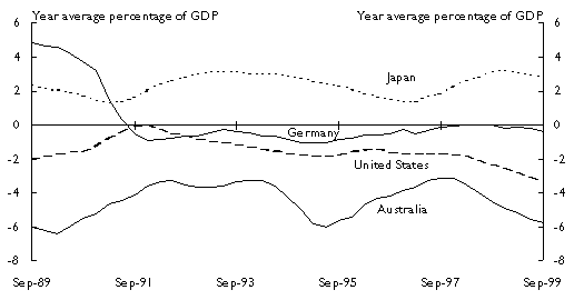 Panel C: Current account balances (a)