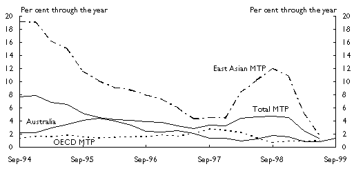 Panel D: Consumer price inflation (a)