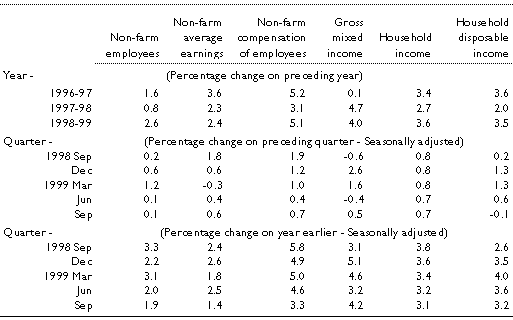 Table 4: Real household income (a)