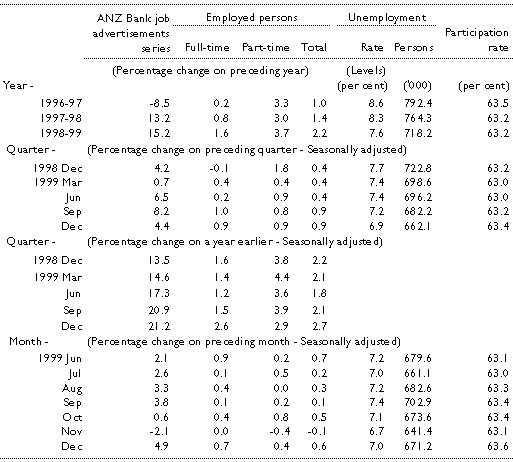 Table 7: Labour market