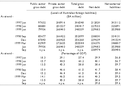 Table 9: Australia's external liabilities