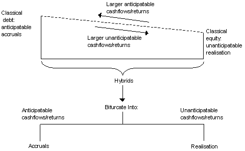 Accruals/realisation treatment