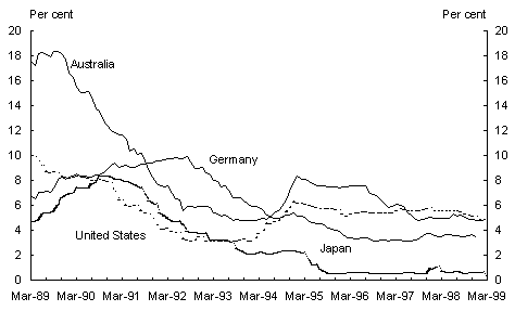 Panel A: Short-term Interest Rates(a)