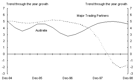 Panel B: Real Output(a)