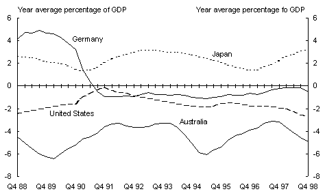 Panel C: Current Account Balances(a)