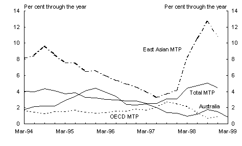 Panel D: Consumer Price Inflation(a)