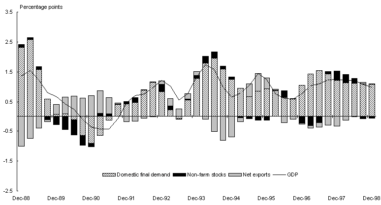 Chart 2: Contributions to Trend Quarterly GDP Growth (Average 1996-97 Prices)