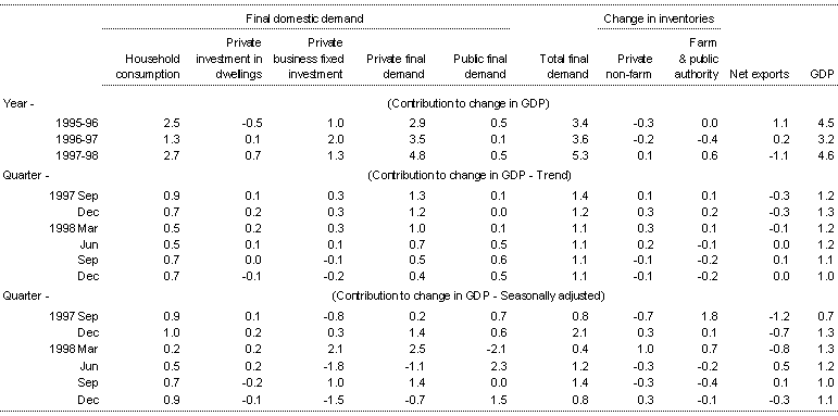 Table 2: Contributions to change in gross domestic product (chain volume measures)