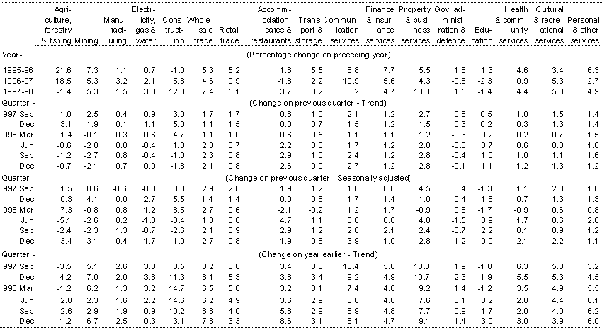 Table 3: Gross product by industry (chain volume measures)