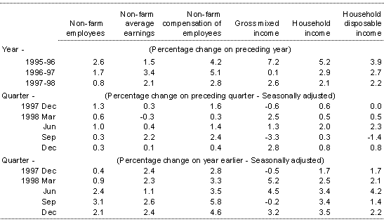 Table 4: Real Household Income (a)