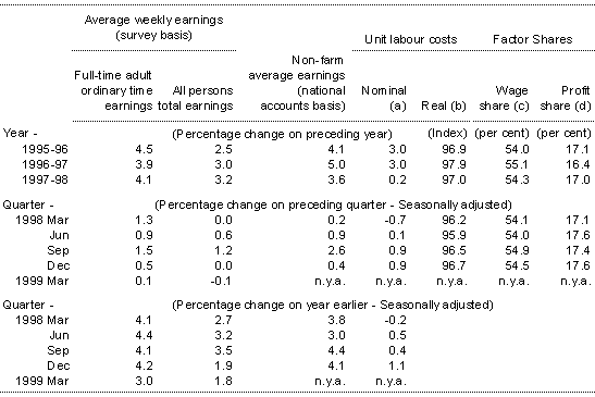 Table 5: Wages, Labour Costs and Company Income