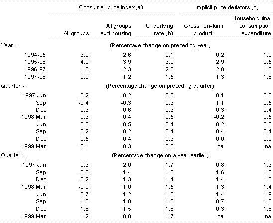 Table 6: Prices