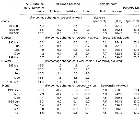 Table 7: Labour Market